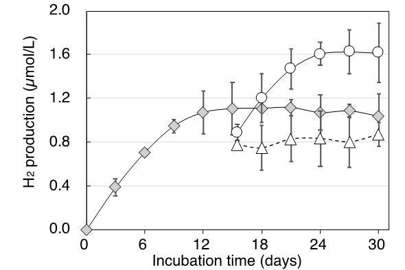 図2　T. versicolor K-41株による水素産生の経時変化　　　　　　　　　　　　　　　　　　　　　　　　　　◆通常培養、△ヘッドスペースをN2置換、○ヘッドスペースをO2置換