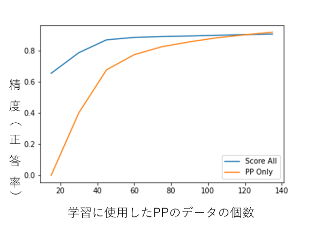 サンプルサイズと識別精度