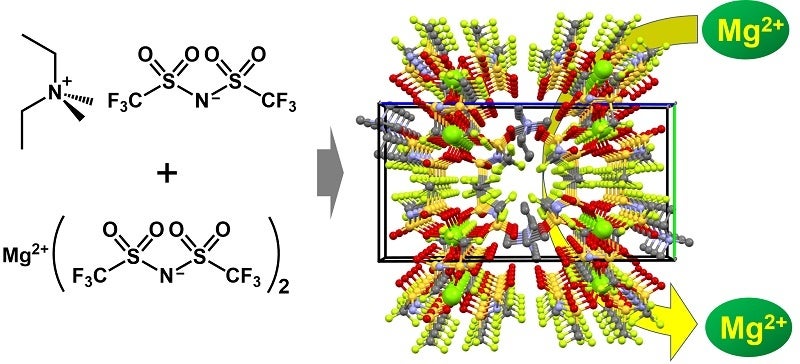 新たに開発したMgイオン伝導性分子結晶電解質の構成要素と結晶構造