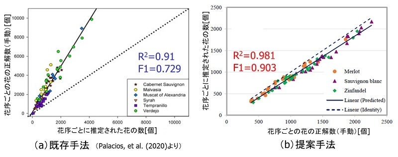 図４．花のカウンティング精度の比較