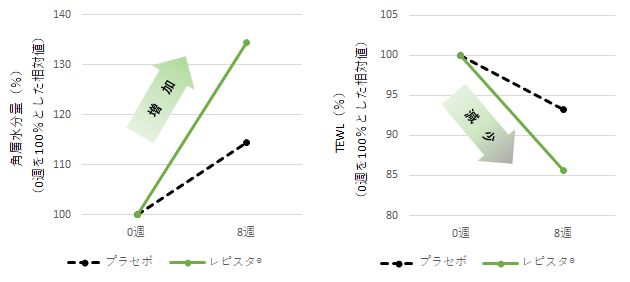 図3.角層水分量・TEWLの変化（8週後）