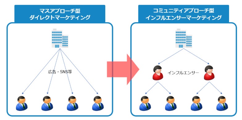 マーケティングの変遷予測