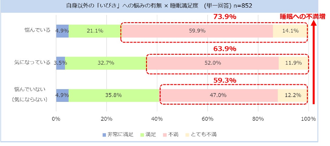 22年 いびきに関する実態調査 フランスベッドホールディングス株式会社のプレスリリース 22年 いびきに関する実態調査 フランスベッドホールディングス株式会社のプレスリリース