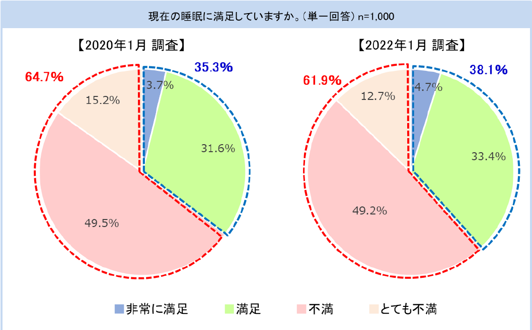 現在の睡眠への満足度