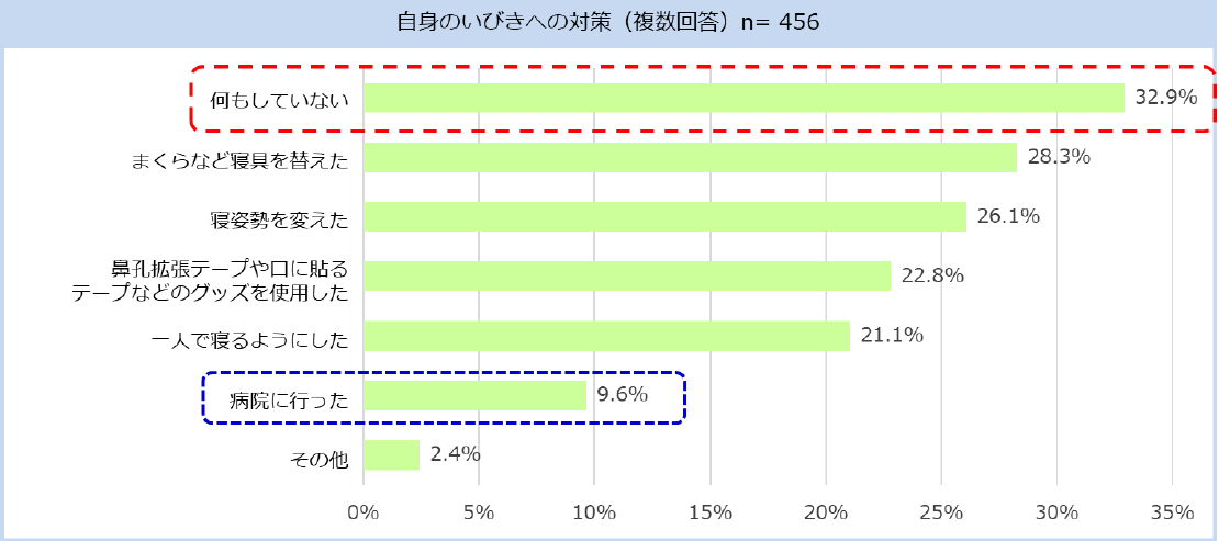 自身のいびき対策