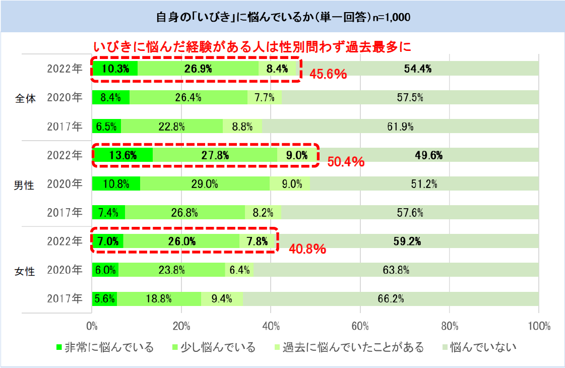 自身のいびきの悩み
