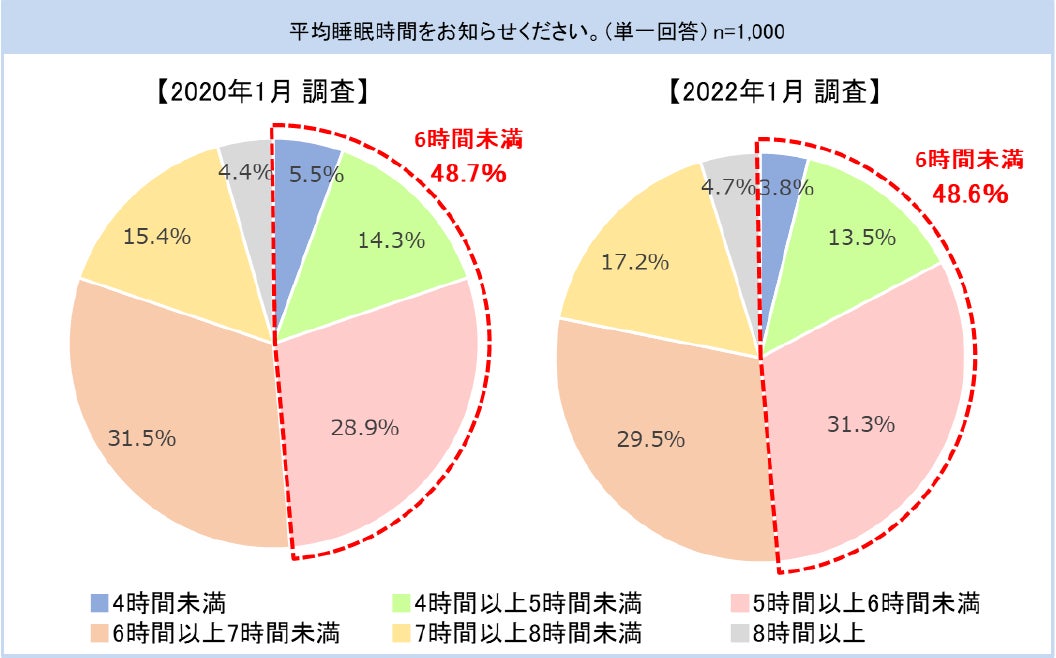 22年 いびきに関する実態調査 フランスベッドホールディングス株式会社のプレスリリース 22年 いびきに関する実態調査 フランスベッドホールディングス株式会社のプレスリリース