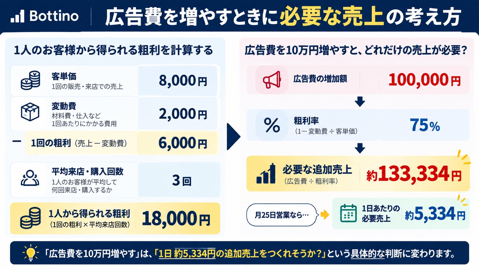 広告費を10万円増やすなら、売上はいくら必要? 粗利率75%の場合、必要な追加売上は約13.3万円(月25日営業なら1日約5,334円)