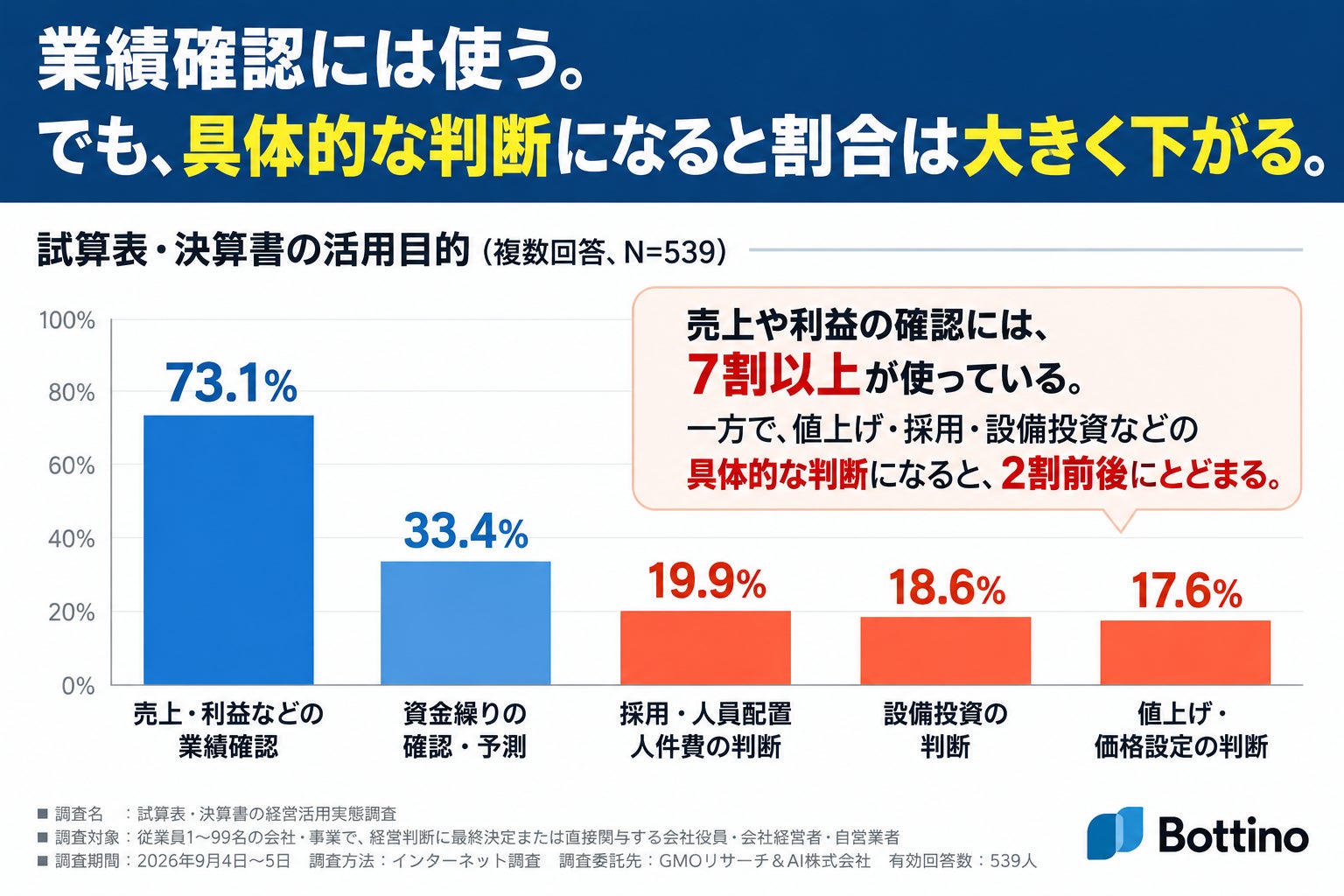 試算表・決算書の活用目的。業績確認は73.1%に対し、採用・人件費19.9%、設備投資18.6%、値上げ17.6%と、具体的な判断に使う割合は大きく下がりました。