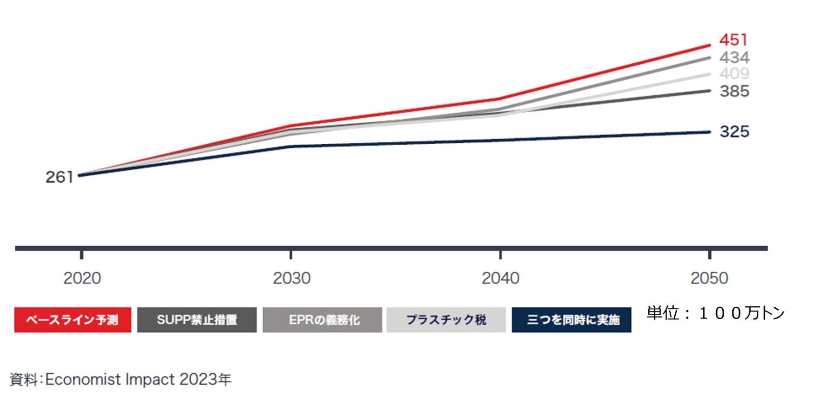 エコノミスト・インパクトと日本財団による海洋環境保全イニシアチブBack to Blue新たな報告書「ピーク・プラスチック: 消費曲線を曲げる」を発表