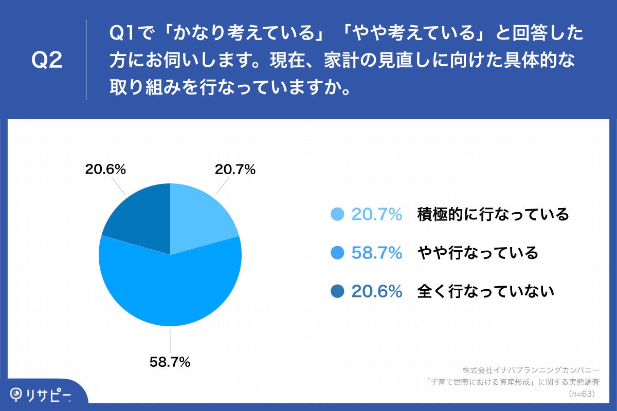「Q2.現在、家計の見直しに向けた具体的な取り組みを行なっていますか。」