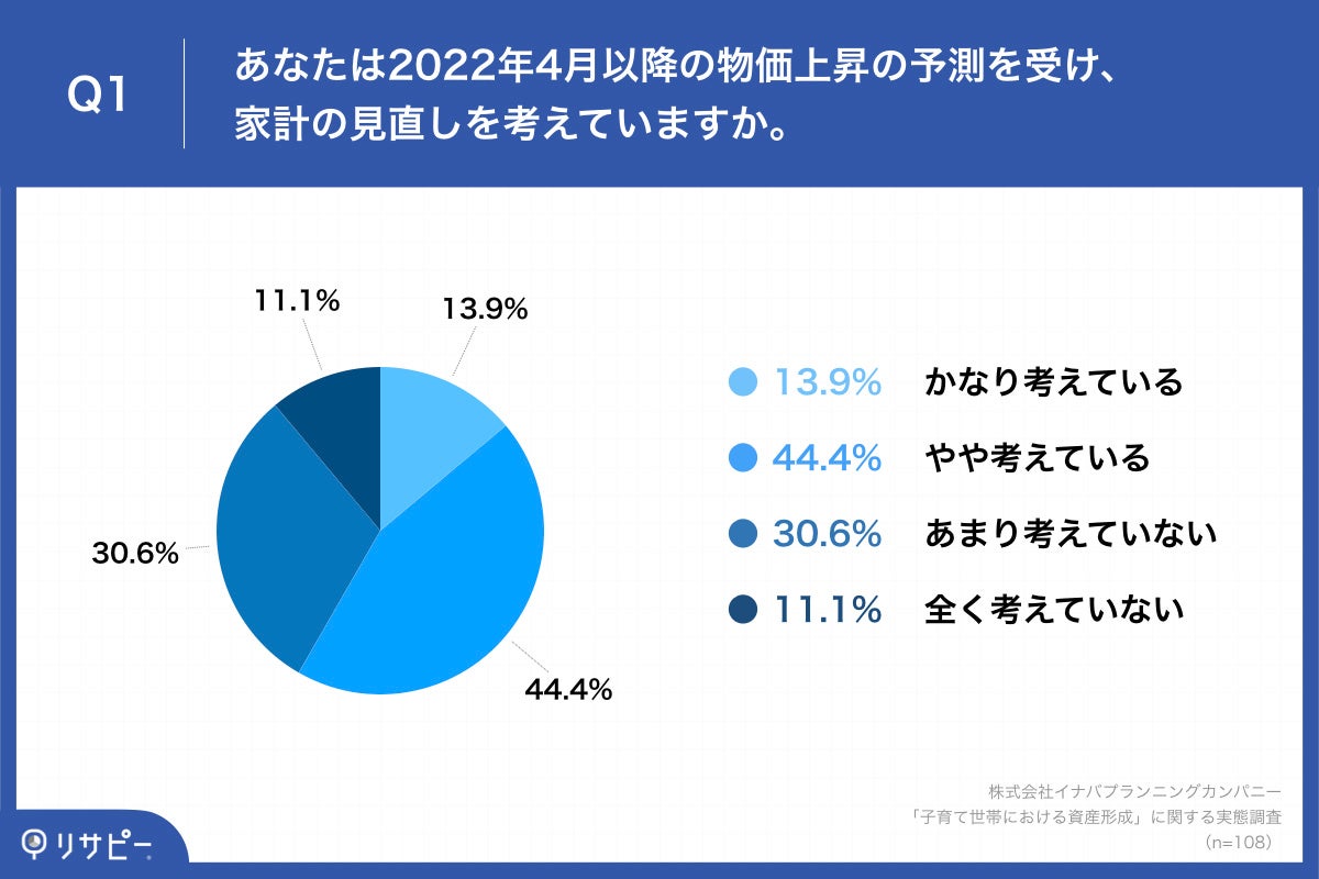 「Q1.あなたは2022年4月以降の物価上昇の予測を受け、家計の見直しを考えていますか。」