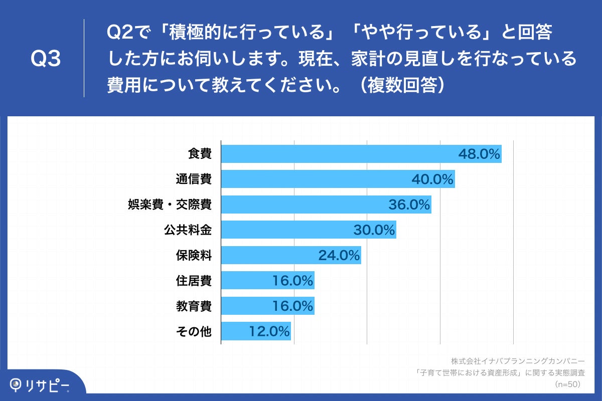 「Q3.現在、家計の見直しを行なっている費用について教えてください。(複数回答)」
