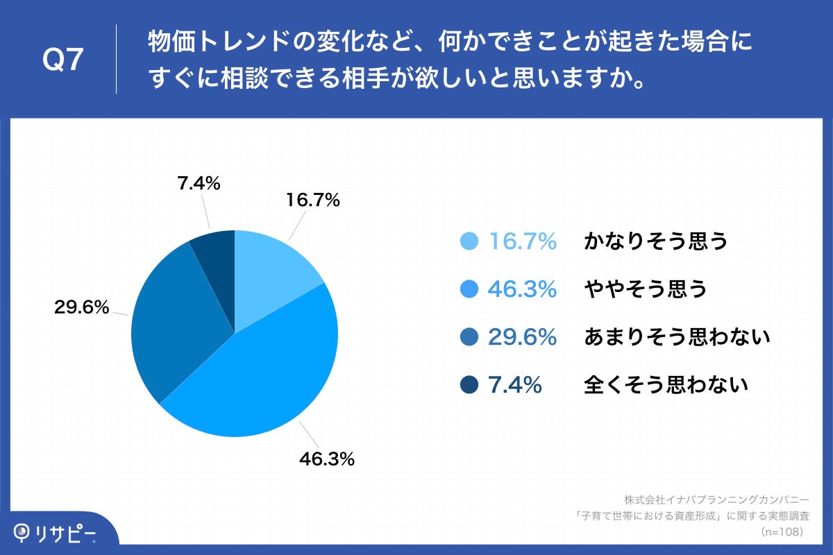 「Q7.物価トレンドの変化など、何かできことが起きた場合にすぐに相談できる相手が欲しいと思いますか。」