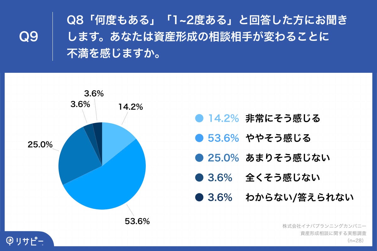 Q9.あなたは資産形成の相談相手が変わることに不満を感じますか。