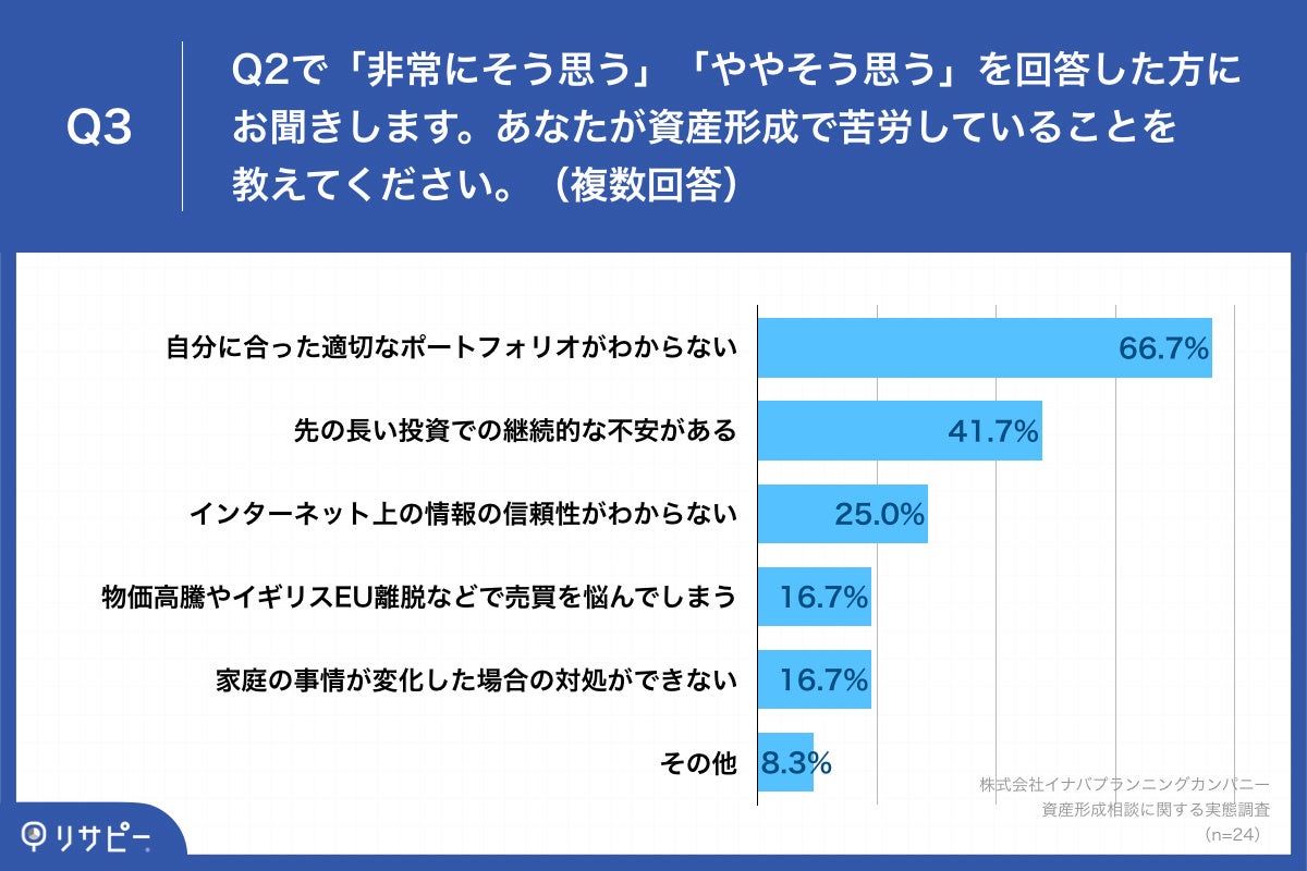 Q3.あなたが資産形成で苦労していることを教えてください。（複数回答）