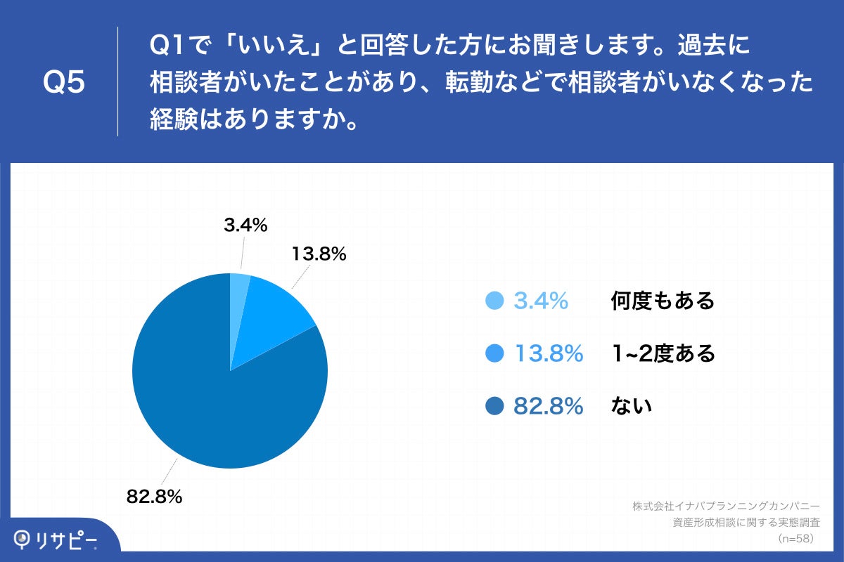 Q5.過去に相談者がいたことがあり、転勤などで相談者がいなくなった経験はありますか。