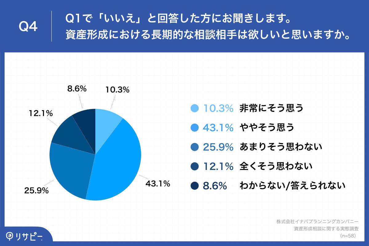 Q4.資産形成における長期的な相談相手は欲しいと思いますか。