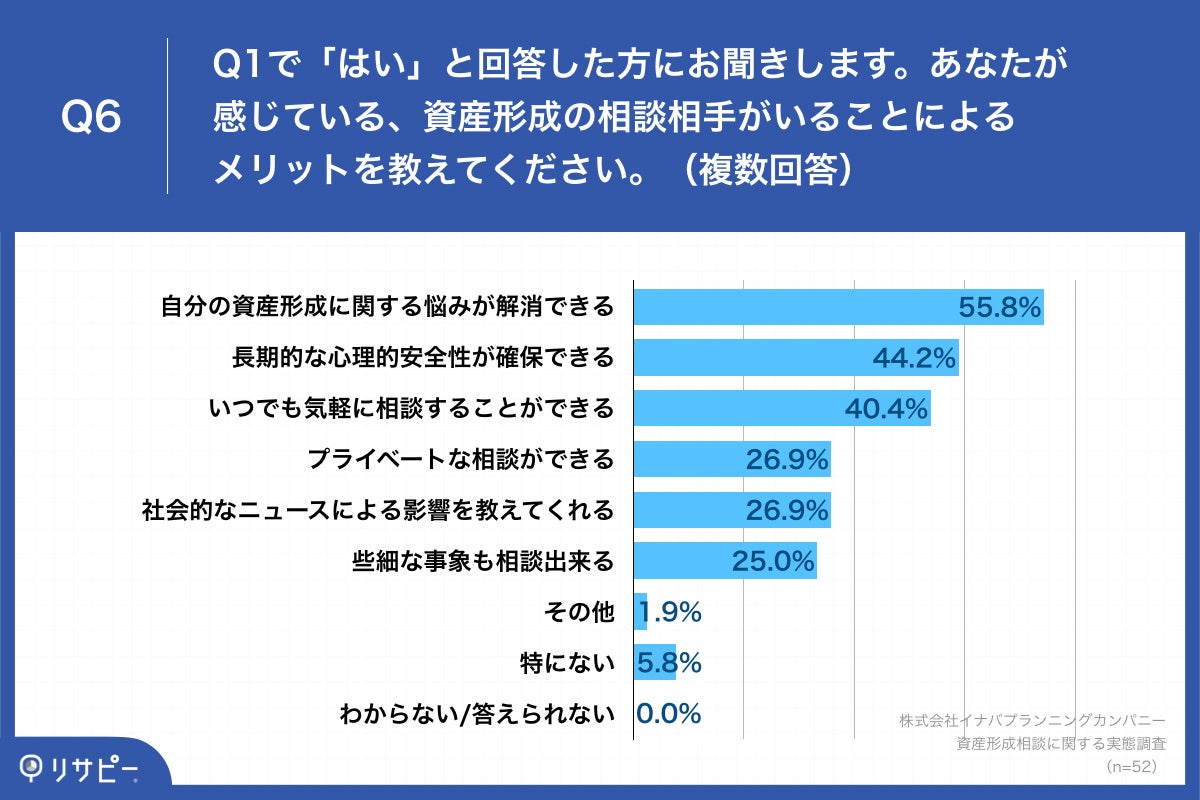 Q6.あなたが感じている、資産形成の相談相手がいることによるメリットを教えてください。（複数回答）