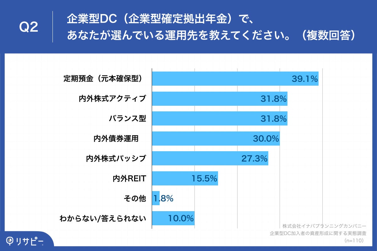 Q2.企業型DC（企業型確定拠出年金）で、あなたが選んでいる運用先を教えてください。（複数回答）
