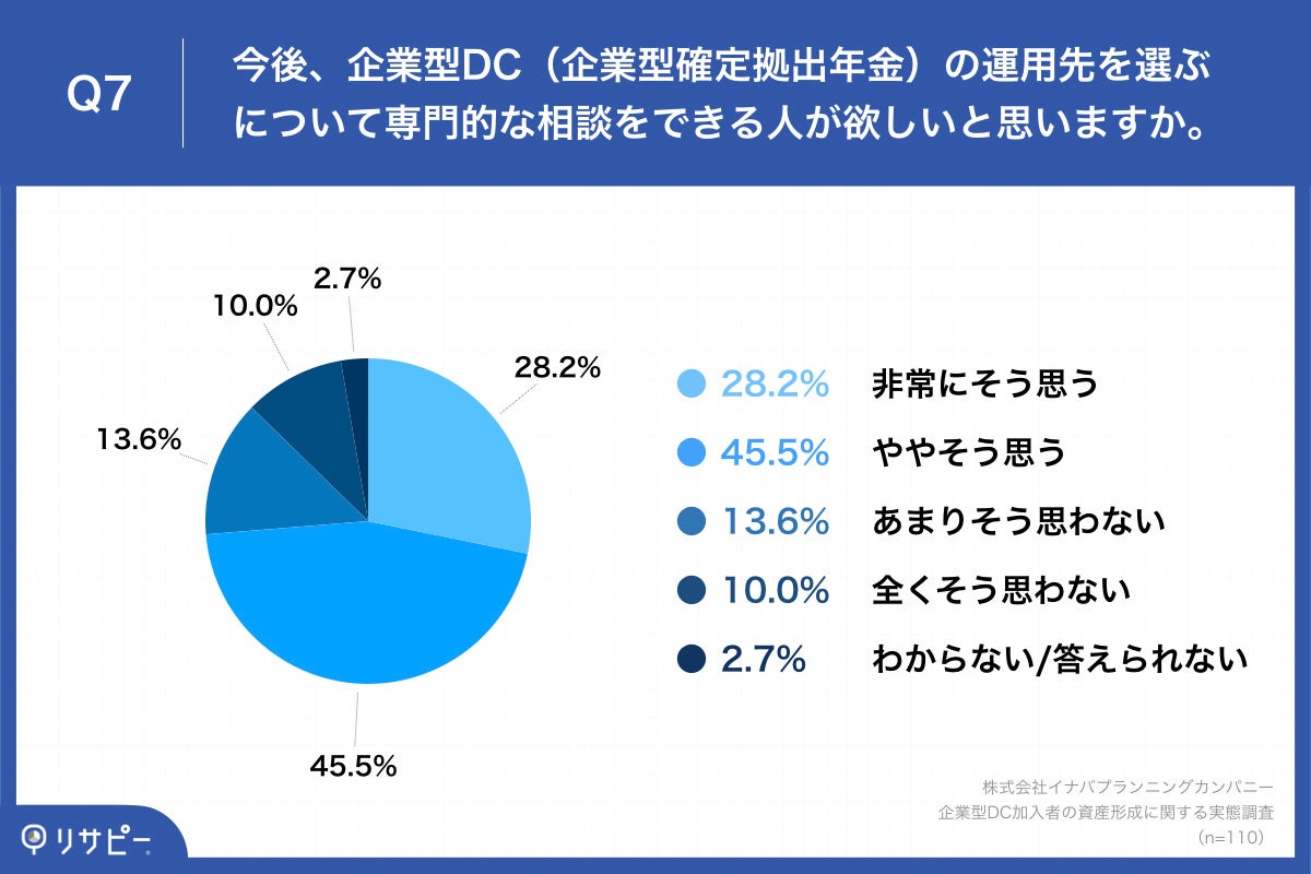 Q7.今後、企業型DC（企業型確定拠出年金）の運用先を選ぶについて専門的な相談をできる人が欲しいと思いますか。
