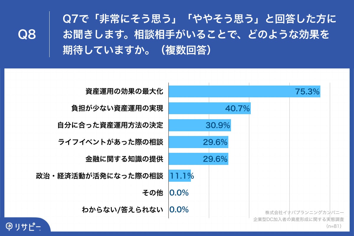 Q8.相談相手がいることで、どのような効果を期待していますか。（複数回答）