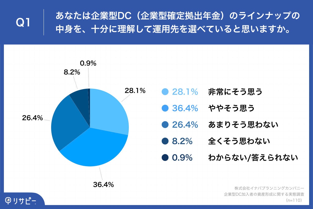 企業型DC加入者の77.3%が投資先選びに不安 65.5%が運用時に専門