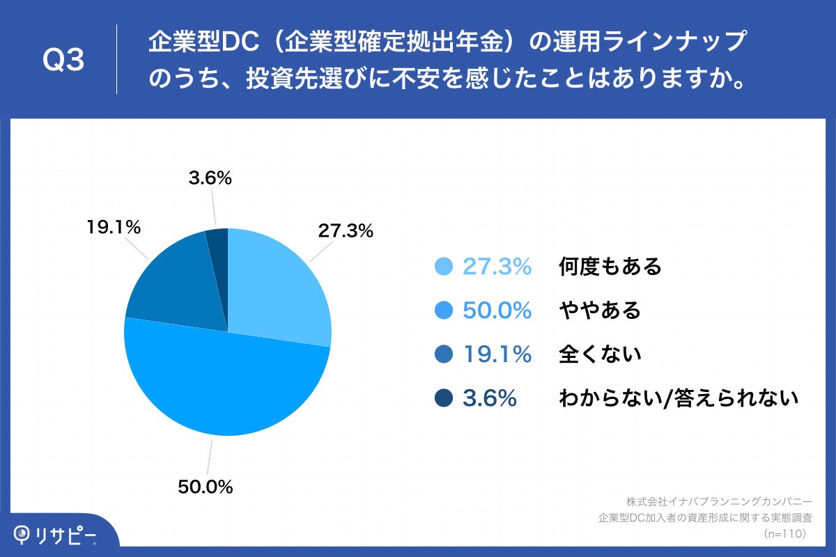 Q3.企業型DC（企業型確定拠出年金）の運用ラインナップのうち、投資先選びに不安を感じたことはありますか。