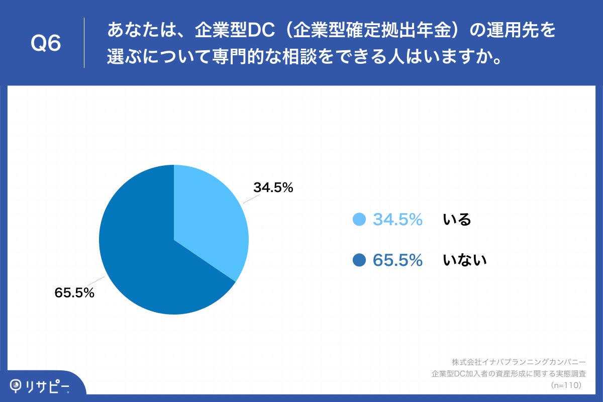 Q6.あなたは、企業型DC（企業型確定拠出年金）の運用先を選ぶについて専門的な相談をできる人はいますか。