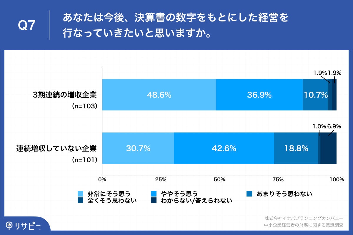 Q7.あなたは今後、決算書の数字をもとにした経営を行なっていきたいと思いますか。