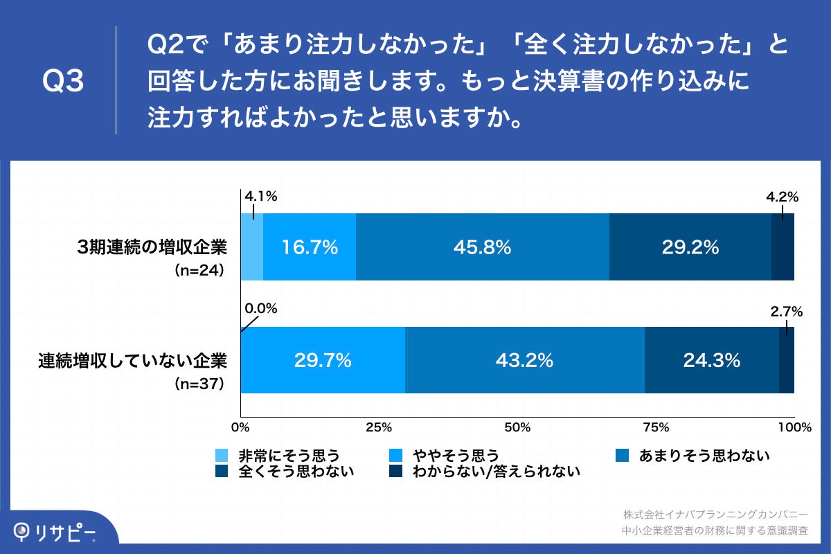Q3.もっと決算書の作り込みに注力すればよかったと思いますか。