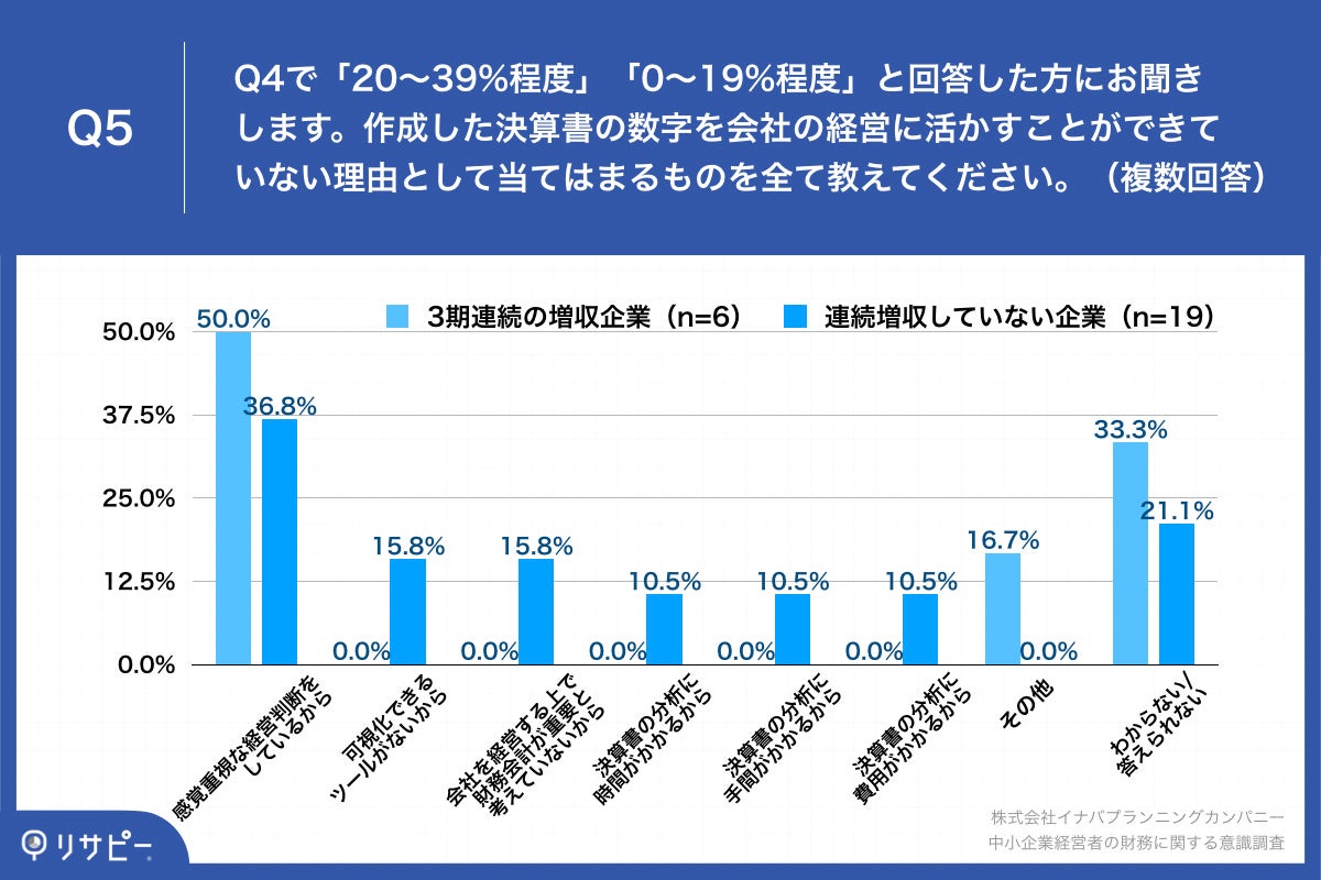 Q5.作成した決算書の数字を会社の経営に活かすことができていない理由として当てはまるものを全て教えてください。（複数回答）