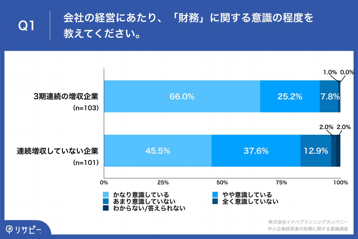 Q1.会社の経営にあたり、「財務」に関する意識の程度を教えてください。