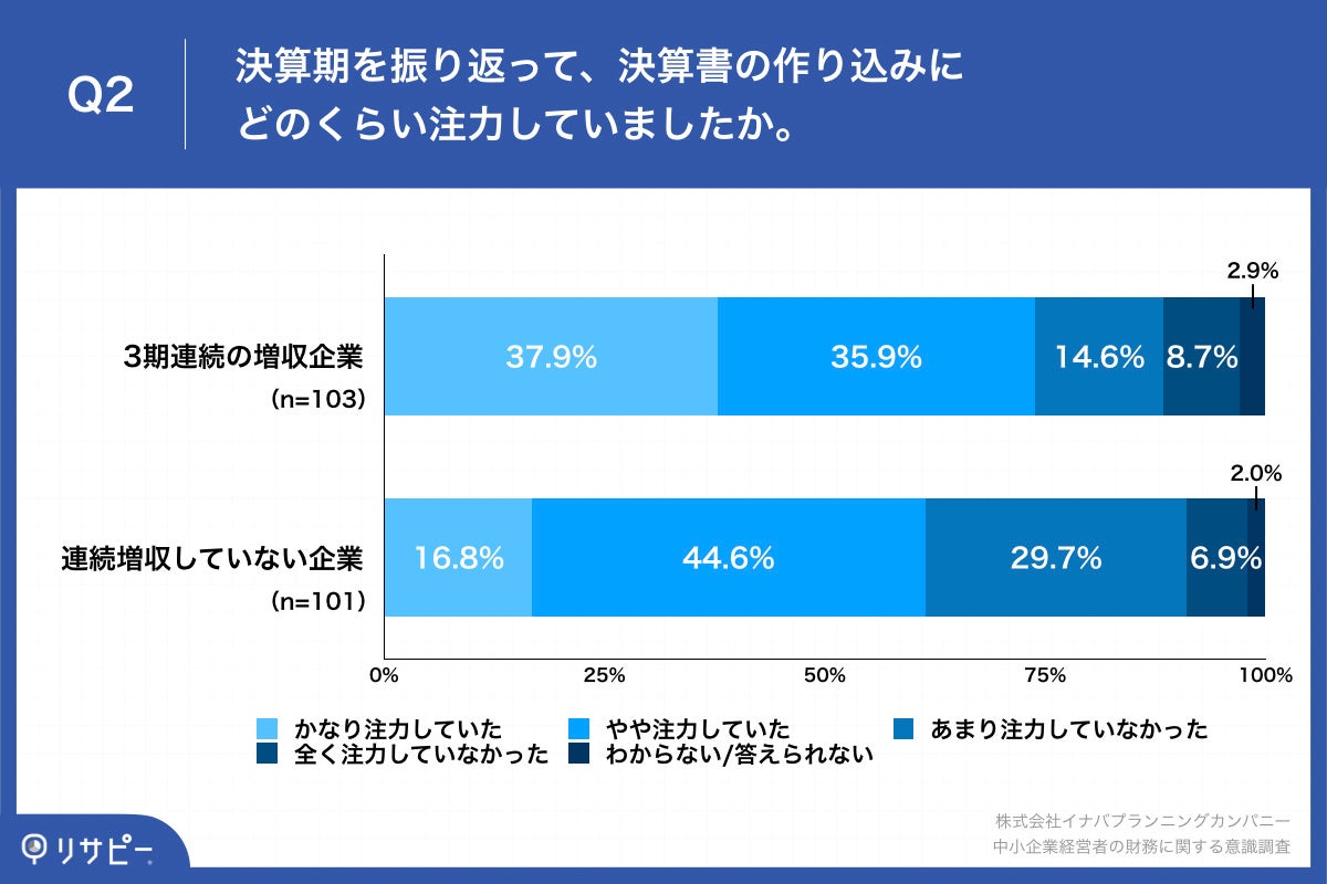 Q2.決算期を振り返って、決算書の作り込みにどのくらい注力していましたか。