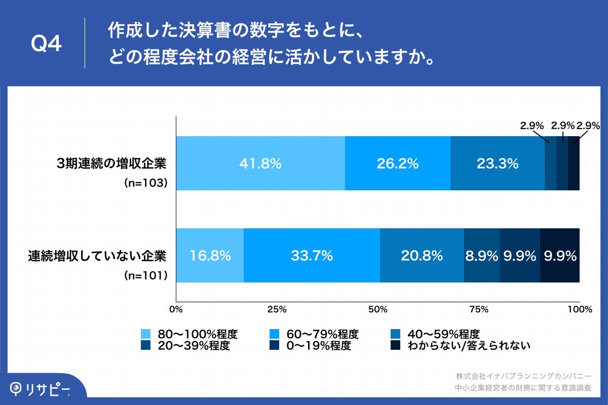 Q4.作成した決算書の数字をもとに、どの程度会社の経営に活かしていますか。