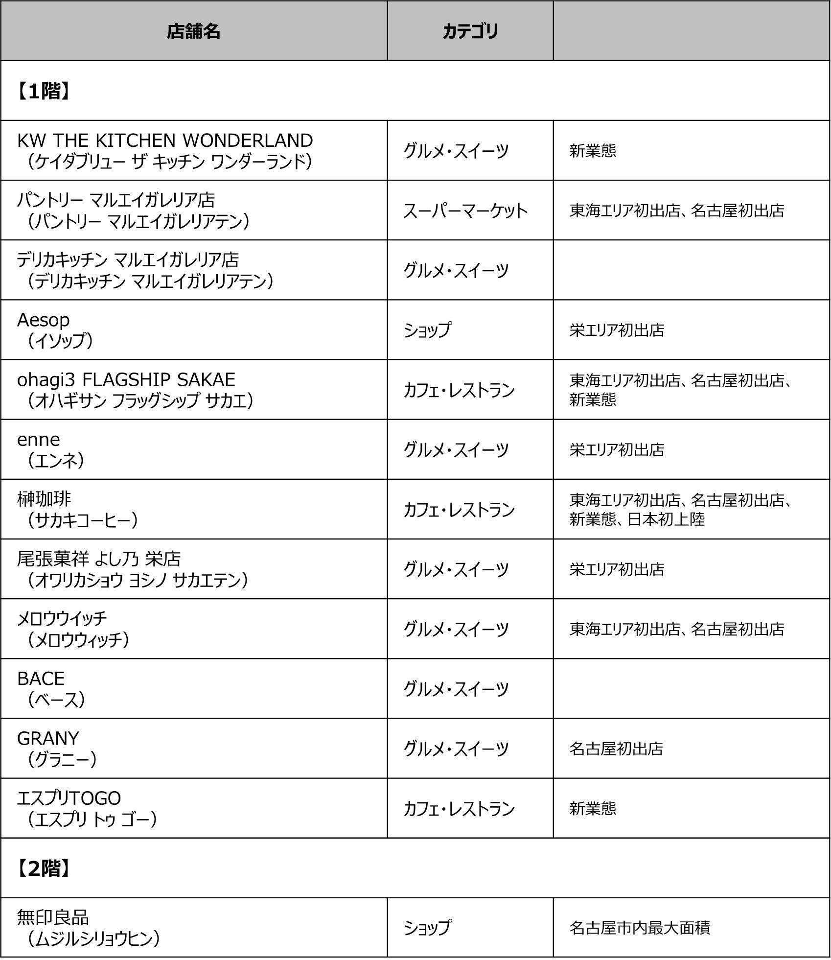 第1弾オープン予定店舗一覧