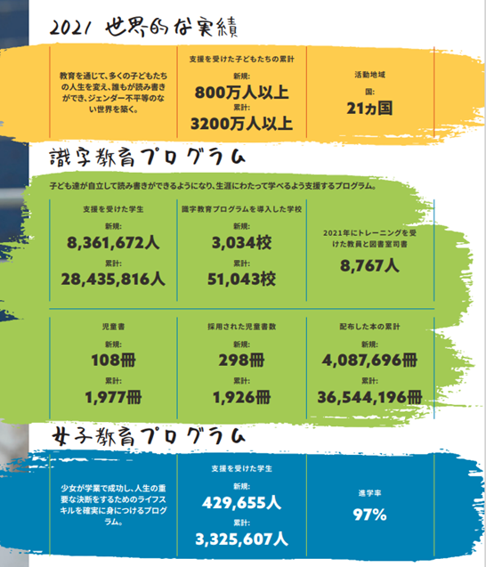 数字で見る世界的な実績