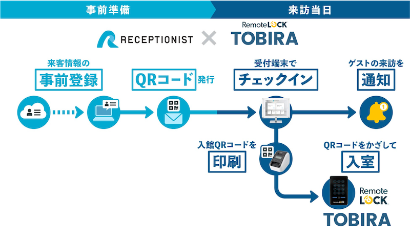▲RECEPTIONISTとRemoteLOCKの連携による自動受付の流れ