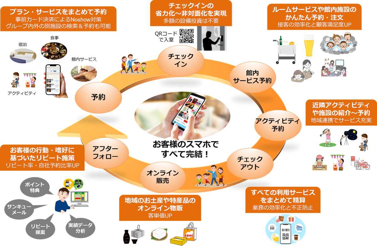 陣屋コネクトが実現する宿泊サービス体験イメージ