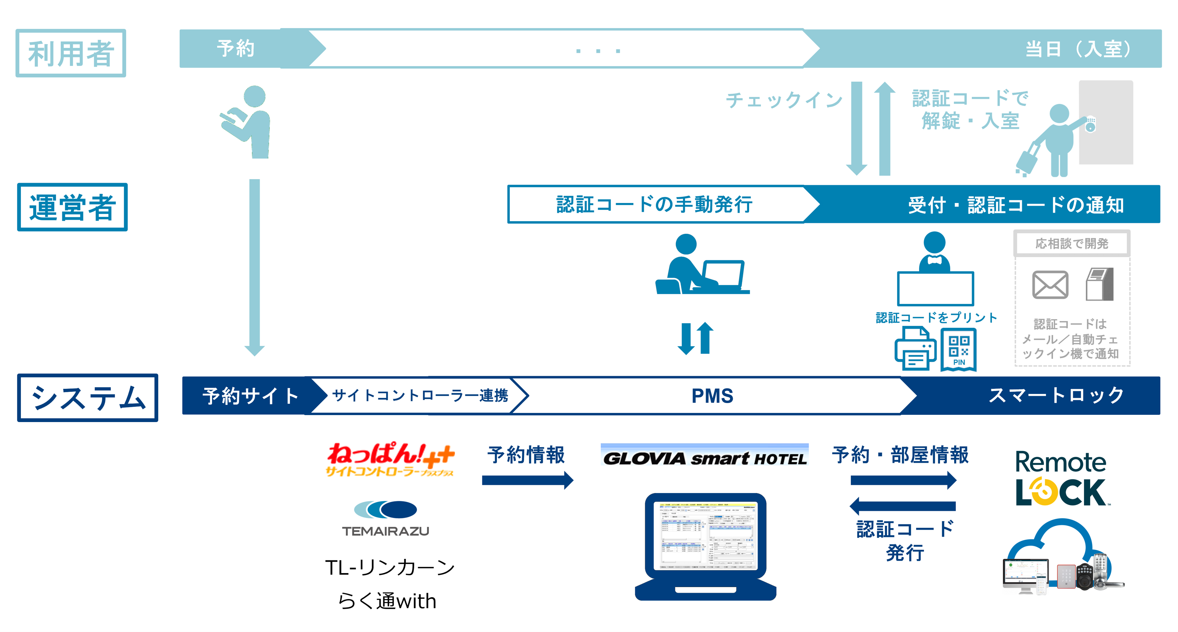 GLOVIA smart ホテル SaaSとRemoteLOCKの連携イメージ