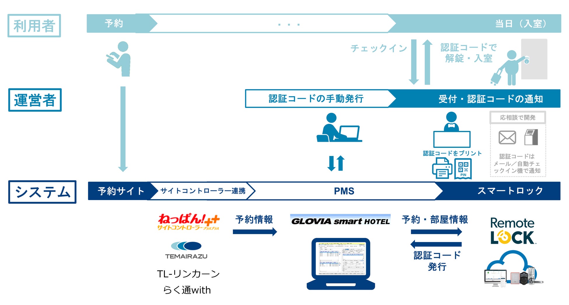 GLOVIA smart ホテル SaaSとRemoteLOCKの連携イメージ