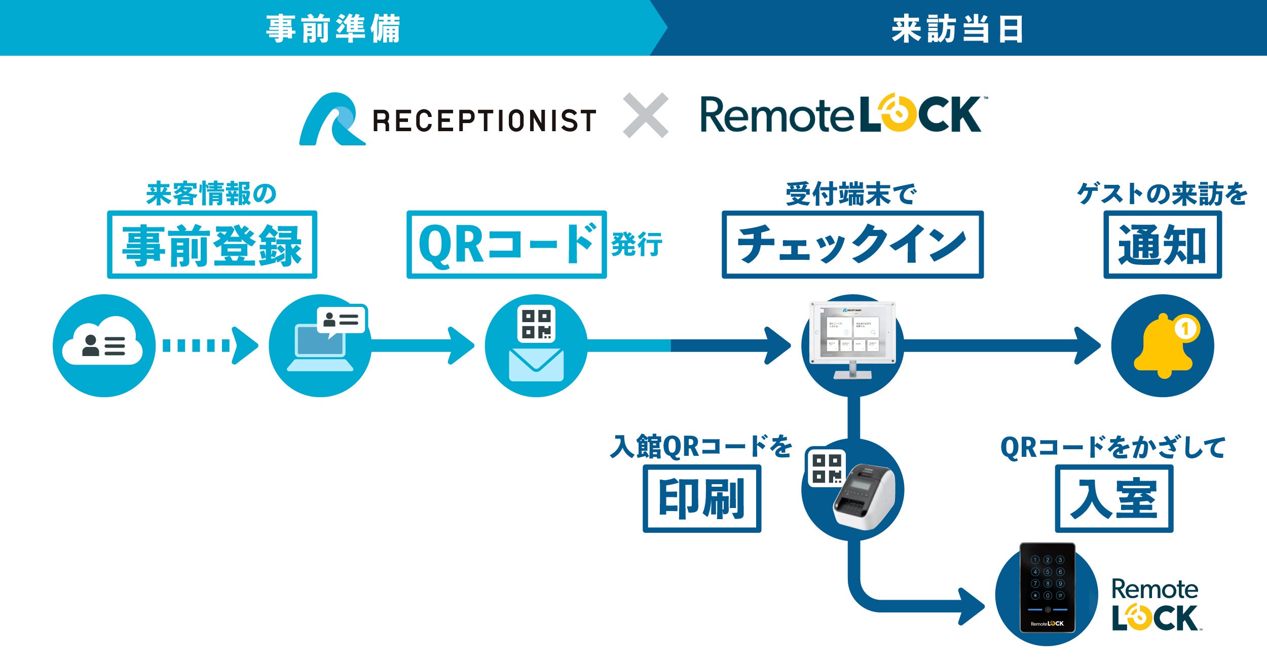 クラウド受付システムシェアNo.1のRECEPTIONISTとRemoteLOCKが