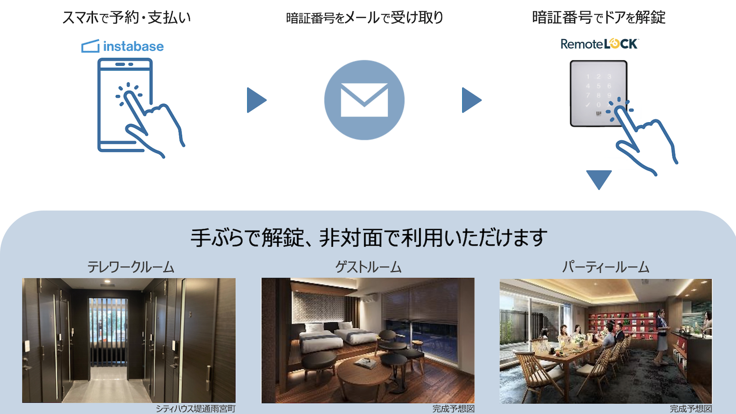 RemoteLOCKおよびインスタベースによるマンション共用施設の利用フロー