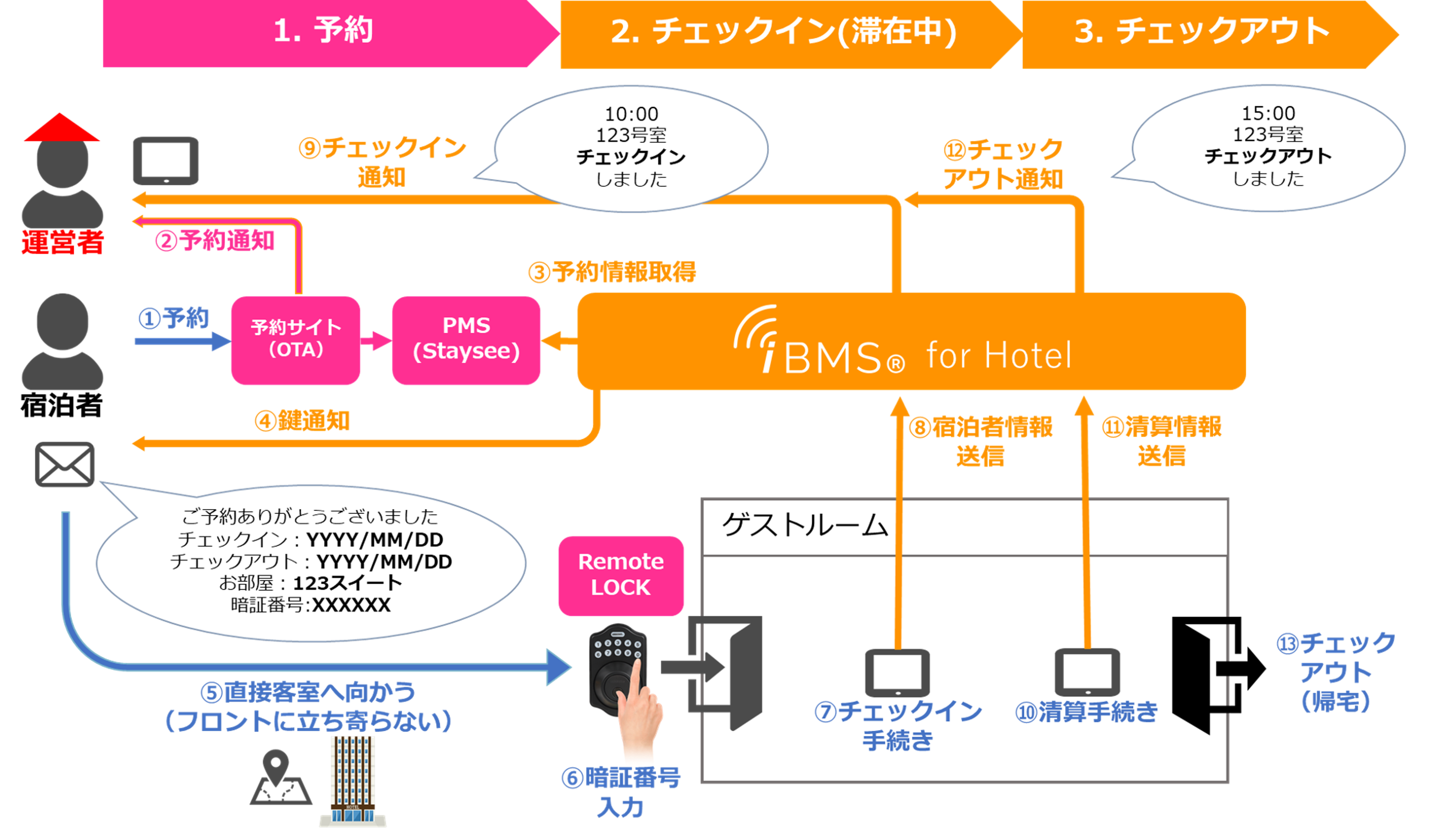iBMS for HotelとRemoteLOCKの連携によるスマートチェックインからチェックアウトまでの流れ