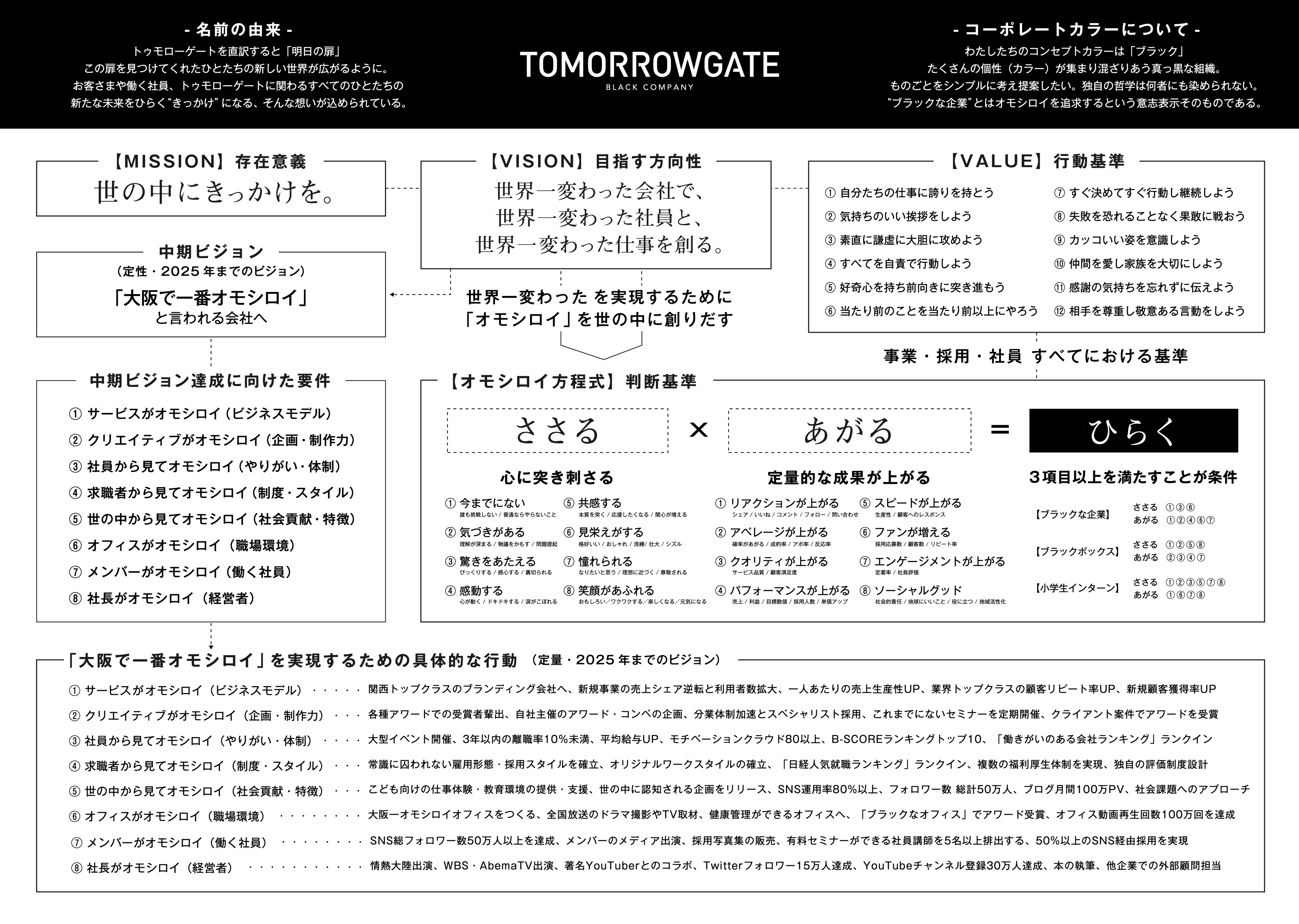 ビジョンマップ（トゥモローゲート）