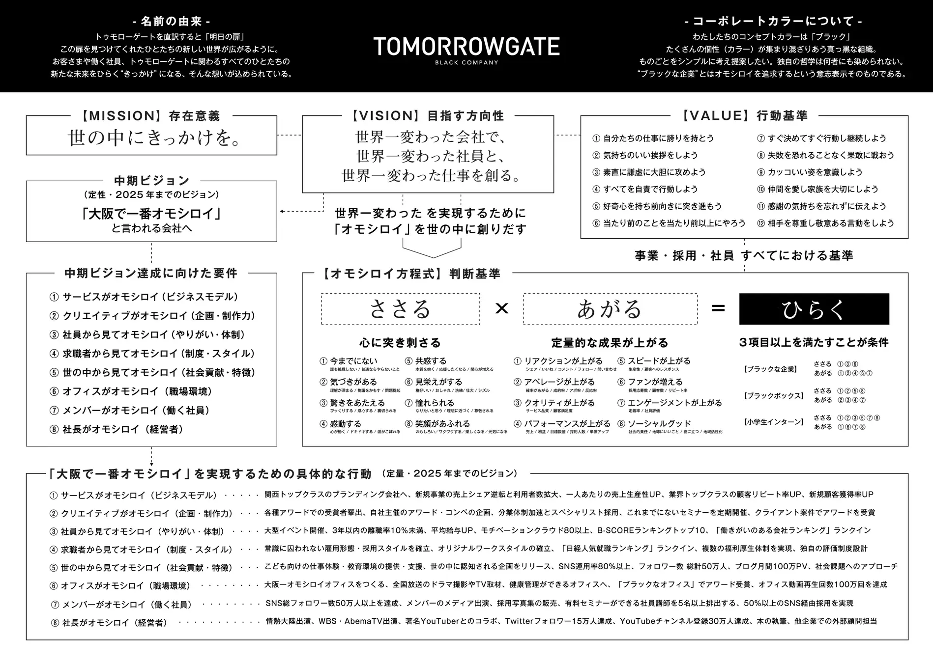 トゥモローゲート：ビジョンマップ