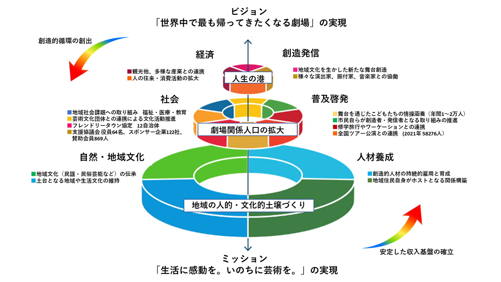 わらび劇場のビジョンとミッション