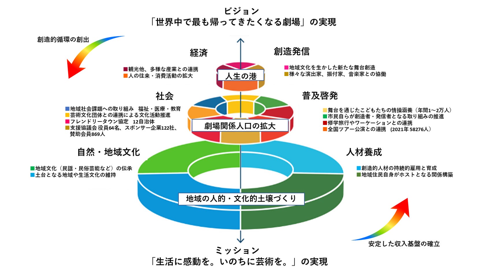 わらび劇場のビジョンとミッション