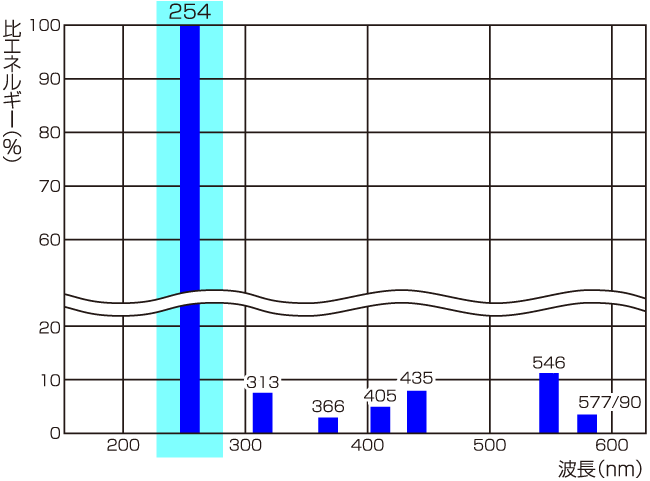 人工的に紫外線を発生させる紫外線ランプ(低圧水銀ランプ)は、除菌効果の高い260nm付近の254nmの光を効率良く発光しています。
