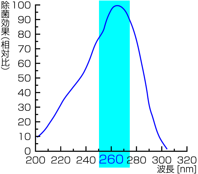 260nm波長付近の除菌効果が高い